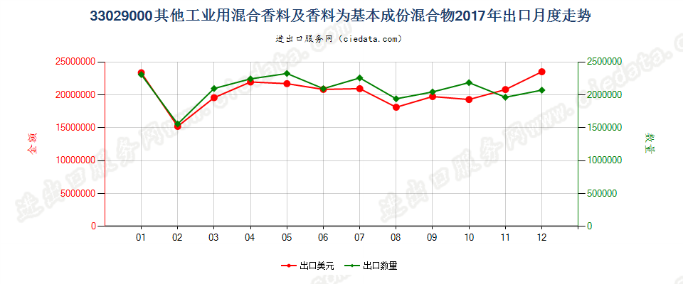 33029000其他工业用混合香料及香料为基本成份混合物出口2017年月度走势图