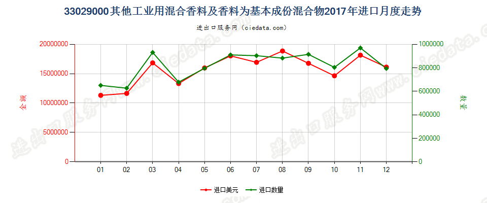 33029000其他工业用混合香料及香料为基本成份混合物进口2017年月度走势图