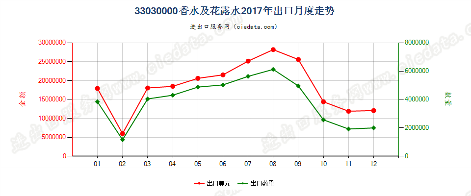 33030000香水及花露水出口2017年月度走势图