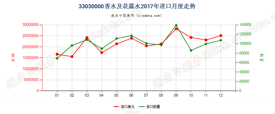 33030000香水及花露水进口2017年月度走势图