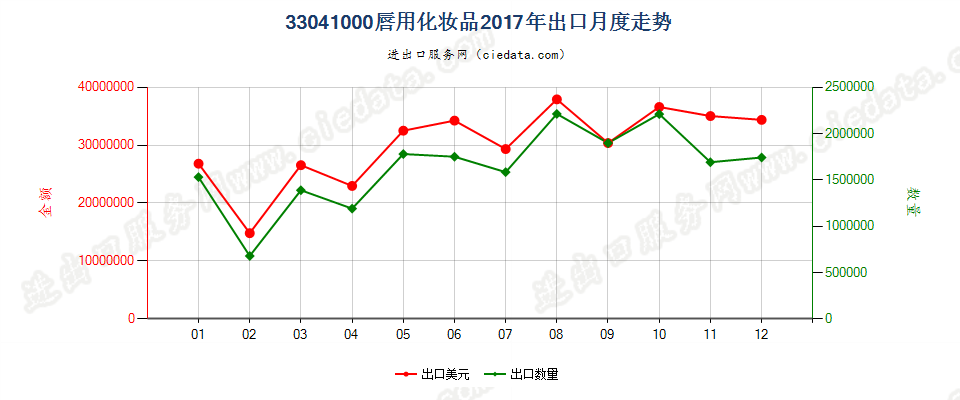 33041000唇用化妆品出口2017年月度走势图