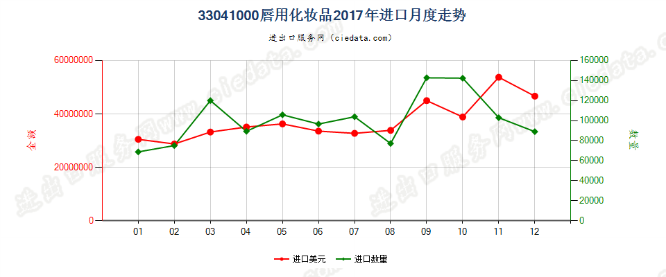 33041000唇用化妆品进口2017年月度走势图