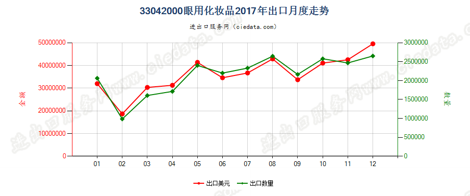 33042000眼用化妆品出口2017年月度走势图