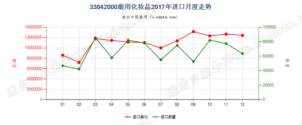 33042000眼用化妆品进口2017年月度走势图