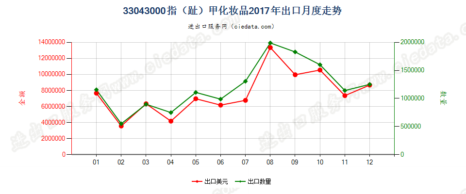 33043000指（趾）甲化妆品出口2017年月度走势图