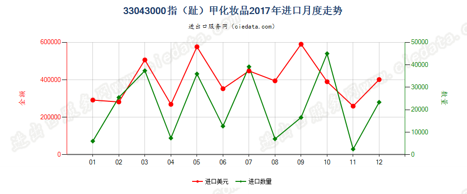 33043000指（趾）甲化妆品进口2017年月度走势图