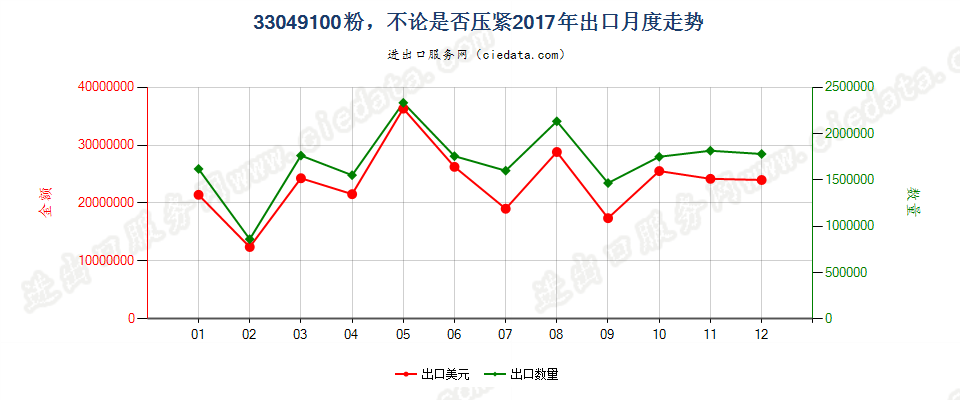 33049100粉，不论是否压紧出口2017年月度走势图