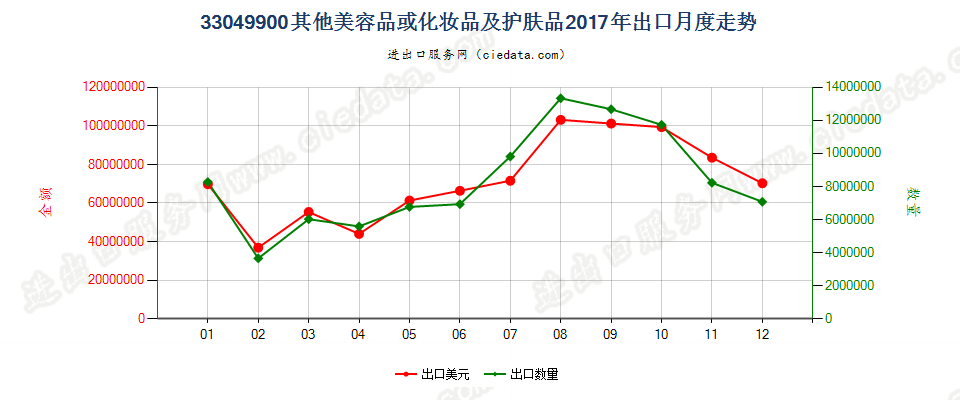 33049900其他美容品或化妆品及护肤品出口2017年月度走势图