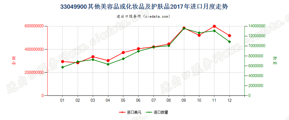 33049900其他美容品或化妆品及护肤品进口2017年月度走势图