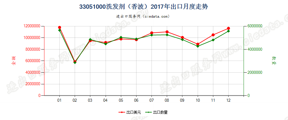 33051000洗发剂（香波）出口2017年月度走势图