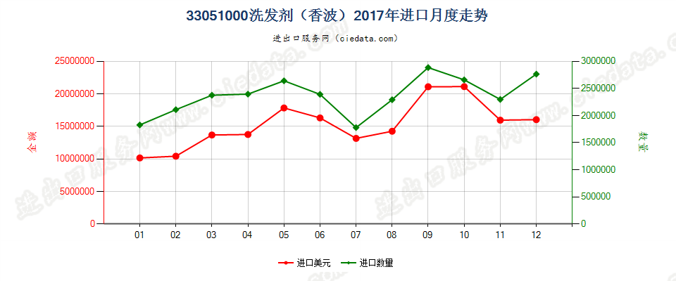 33051000洗发剂（香波）进口2017年月度走势图