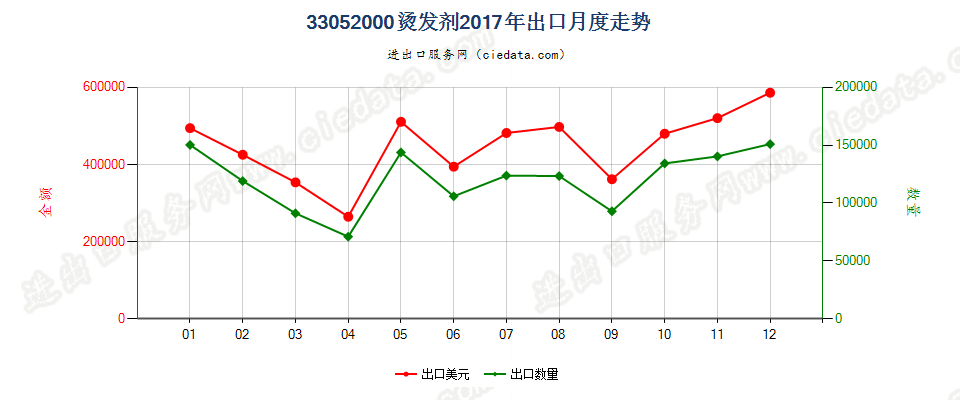 33052000烫发剂出口2017年月度走势图