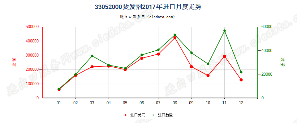 33052000烫发剂进口2017年月度走势图