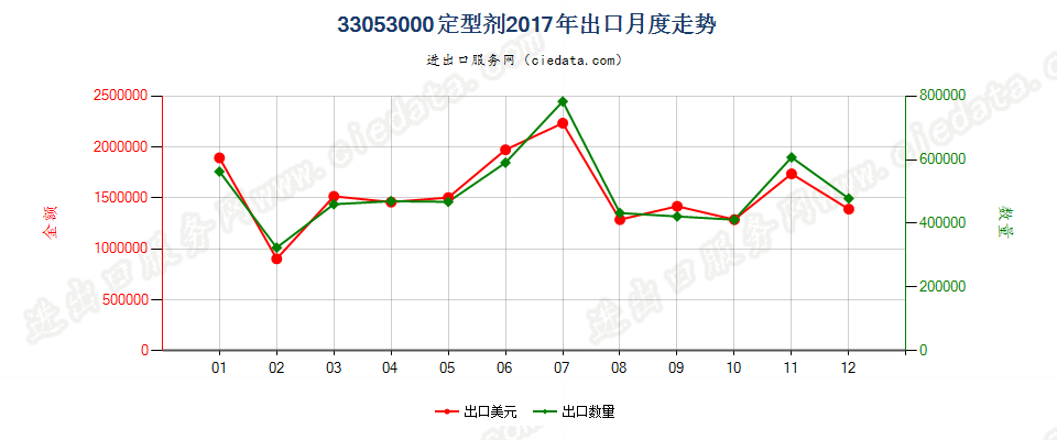 33053000定型剂出口2017年月度走势图