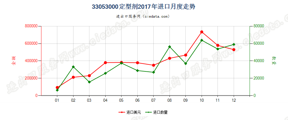 33053000定型剂进口2017年月度走势图