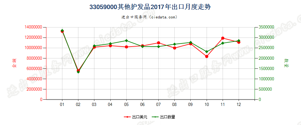 33059000其他护发品出口2017年月度走势图