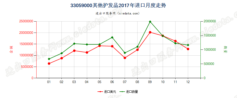 33059000其他护发品进口2017年月度走势图