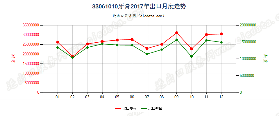 33061010牙膏出口2017年月度走势图