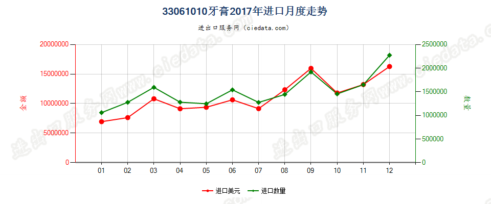 33061010牙膏进口2017年月度走势图