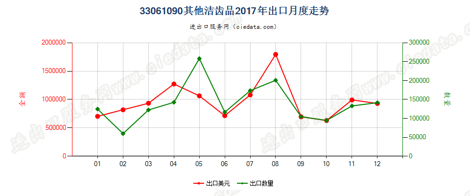 33061090其他洁齿品出口2017年月度走势图