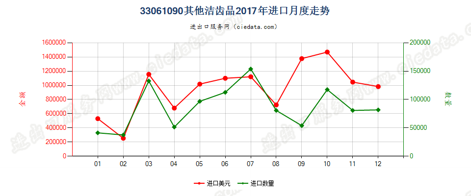 33061090其他洁齿品进口2017年月度走势图