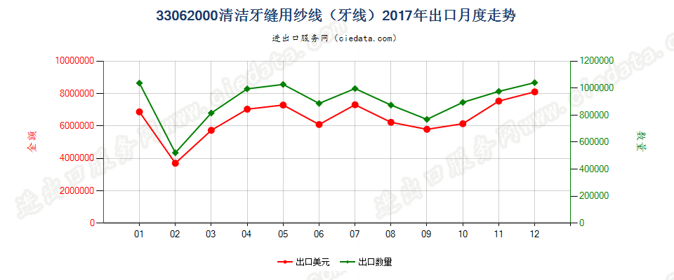 33062000清洁牙缝用纱线（牙线），单独零售包装的出口2017年月度走势图