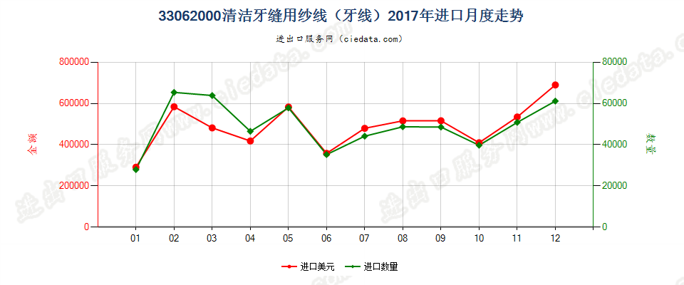 33062000清洁牙缝用纱线（牙线），单独零售包装的进口2017年月度走势图