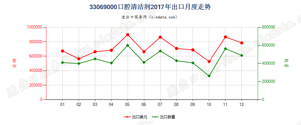 33069000（2018stop）其他口腔及牙齿清洁剂出口2017年月度走势图