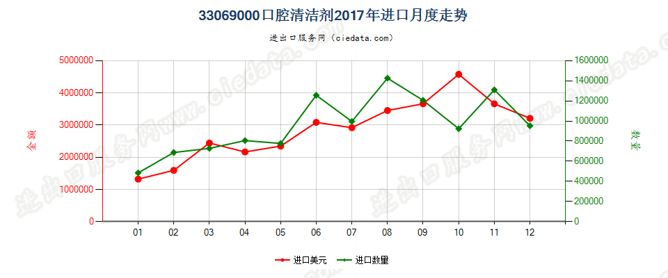 33069000（2018stop）其他口腔及牙齿清洁剂进口2017年月度走势图