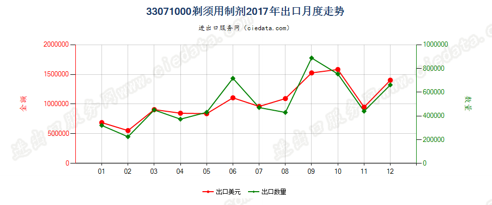 33071000剃须用制剂出口2017年月度走势图