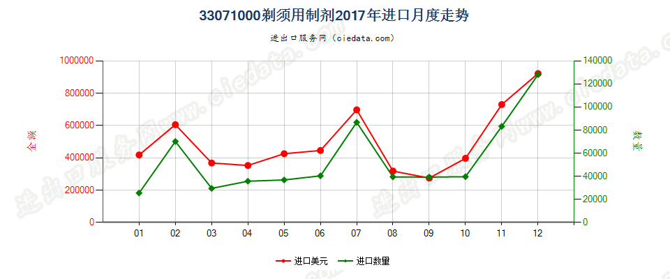 33071000剃须用制剂进口2017年月度走势图