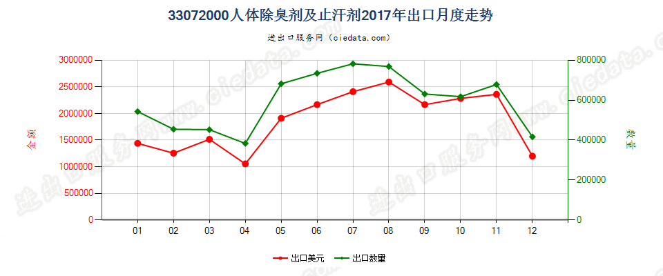 33072000人体除臭剂及止汗剂出口2017年月度走势图