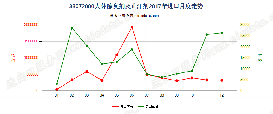 33072000人体除臭剂及止汗剂进口2017年月度走势图