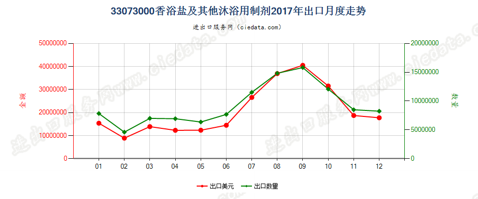 33073000香浴盐及其他泡澡用制剂出口2017年月度走势图