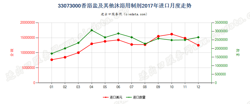 33073000香浴盐及其他泡澡用制剂进口2017年月度走势图