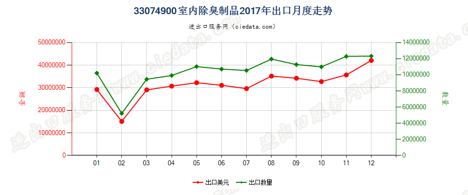 33074900室内除臭制品出口2017年月度走势图