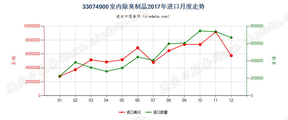 33074900室内除臭制品进口2017年月度走势图