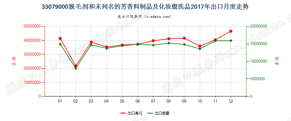 33079000脱毛剂和未列名的芳香料制品及化妆盥洗品出口2017年月度走势图