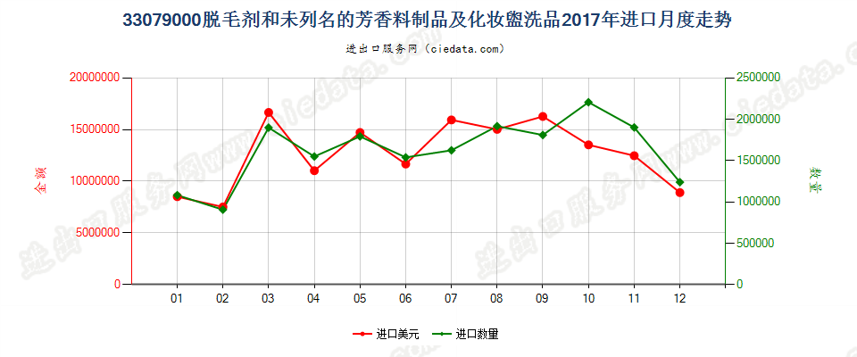 33079000脱毛剂和未列名的芳香料制品及化妆盥洗品进口2017年月度走势图