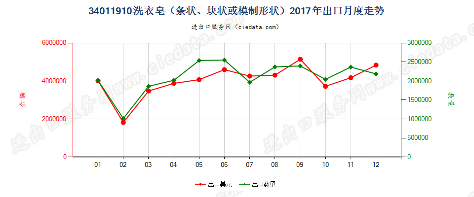 34011910洗衣皂（条状、块状或模制形状）出口2017年月度走势图