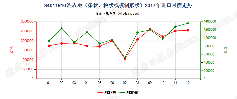 34011910洗衣皂（条状、块状或模制形状）进口2017年月度走势图