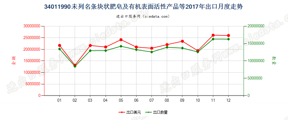 34011990未列名条块状肥皂及有机表面活性产品等出口2017年月度走势图