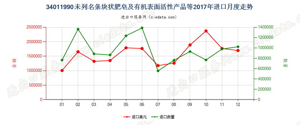 34011990未列名条块状肥皂及有机表面活性产品等进口2017年月度走势图