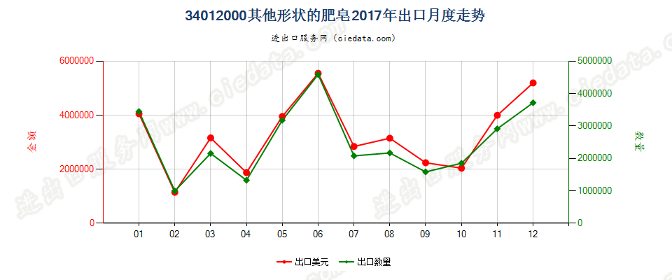 34012000其他形状的肥皂出口2017年月度走势图