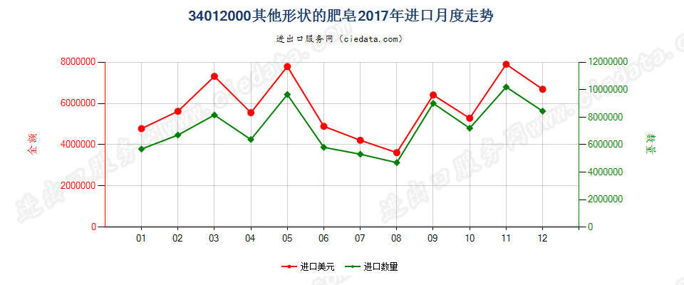 34012000其他形状的肥皂进口2017年月度走势图