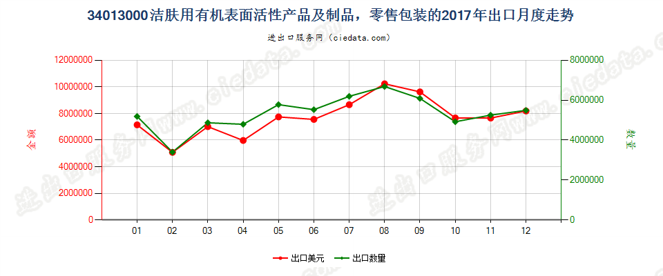 34013000洁肤用有机表面活性产品及制品，零售包装的出口2017年月度走势图