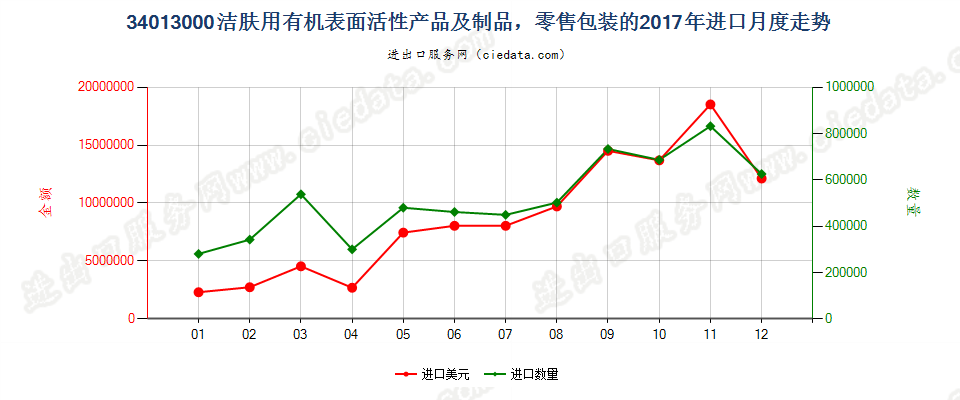 34013000洁肤用有机表面活性产品及制品，零售包装的进口2017年月度走势图