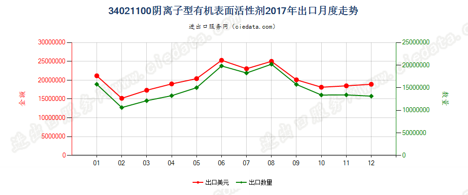 34021100(2022STOP)阴离子型有机表面活性剂出口2017年月度走势图