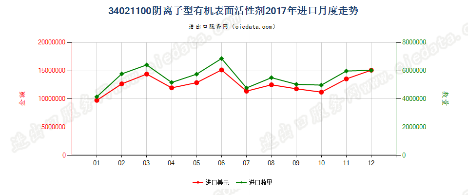 34021100(2022STOP)阴离子型有机表面活性剂进口2017年月度走势图