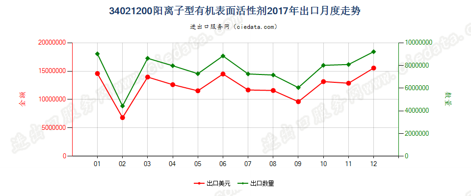 34021200(2022STOP)阳离子型有机表面活性剂出口2017年月度走势图